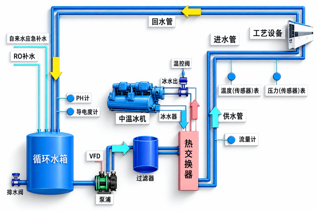 工艺冷却水(PCW)系统流程详解 · 配图1