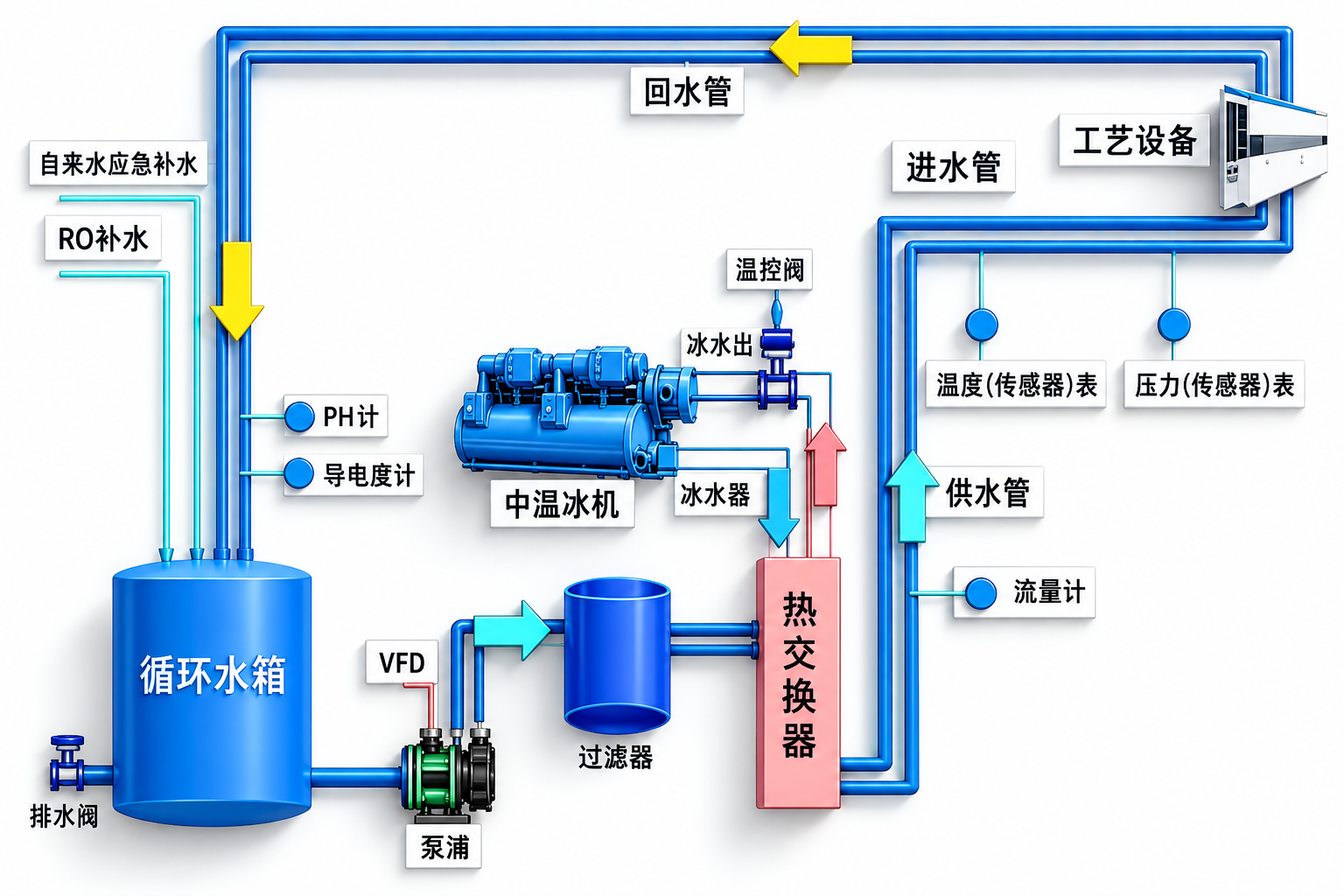 工艺冷却水(PCW)系统流程详解 · 配图1