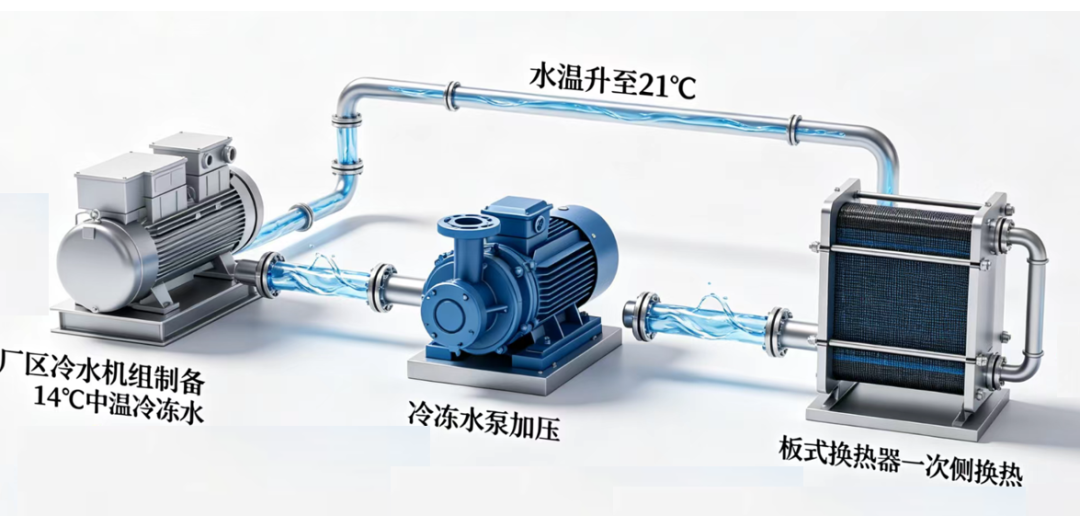 工艺冷却水(PCW)系统流程详解 · 配图3
