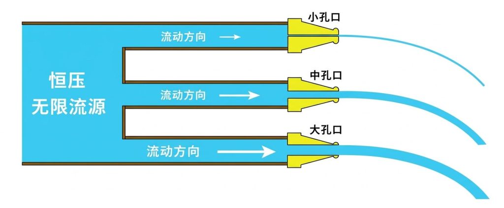压力越高,流量是不是越大? · 配图1