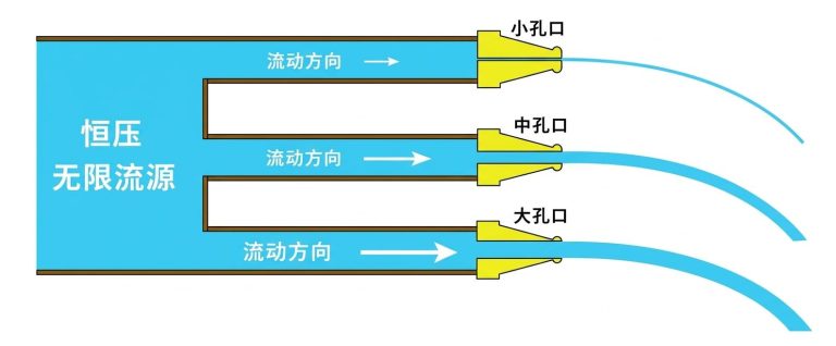 压力越高，流量是不是越大？ · 配图1