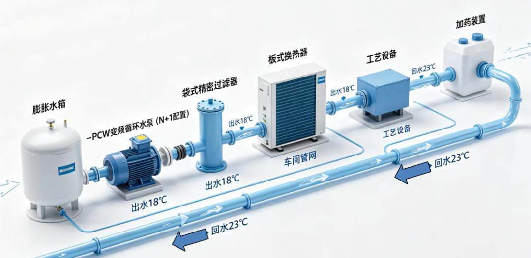 工艺冷却水(PCW)系统流程详解 · 配图4