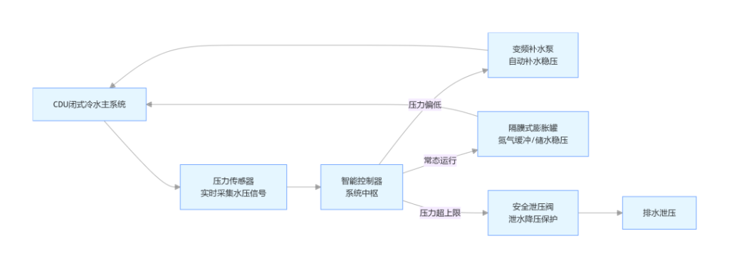 CDU冷却液冷水系统定压补水装置配置说明 · 配图1